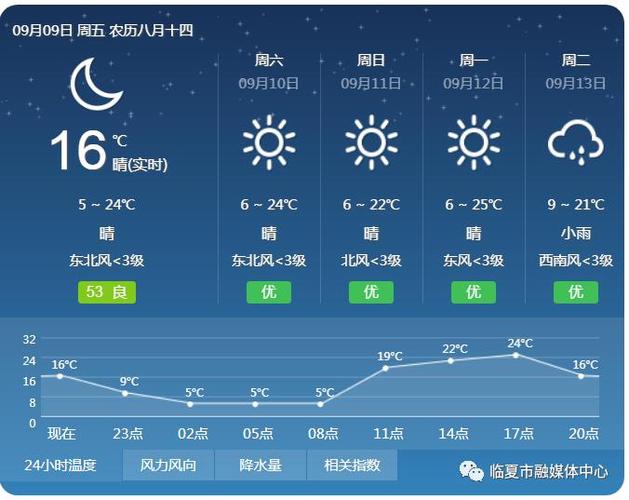 临夏天气预报 - 今天临夏天气预报-第4张图片-微云百科 临夏天气预报 - 今天临夏天气预报-第4张图片-微云百科