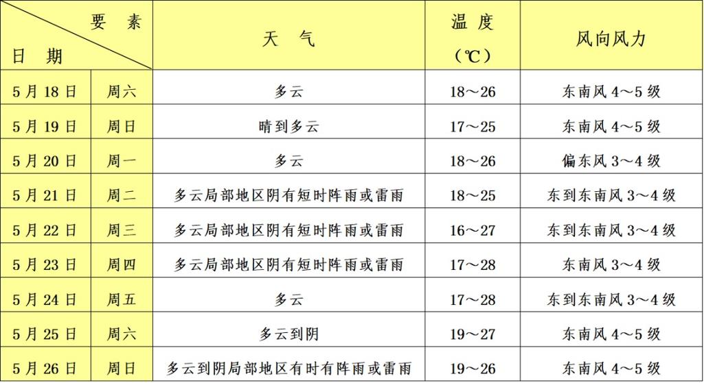 奉贤天气预报（奉贤天气预报一个月30天）-第5张图片-微云百科