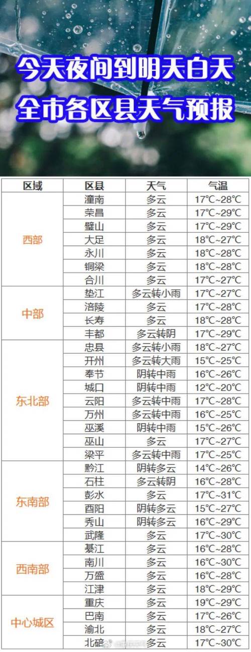 重庆本周天气（重庆本周天气预报15天）-第5张图片-微云百科