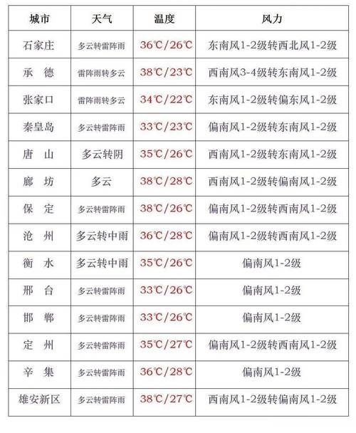 唐县天气预报(唐县天气预报2345)-第2张图片-微云百科 唐县天气预报(唐县天气预报2345)-第2张图片-微云百科