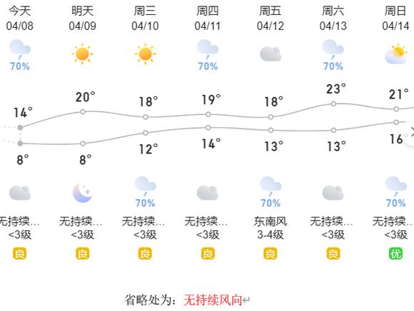奉贤南桥天气预报 - 奉贤南桥天气预报30天查询结果-第1张图片-微云百科 奉贤南桥天气预报 - 奉贤南桥天气预报30天查询结果-第1张图片-微云百科