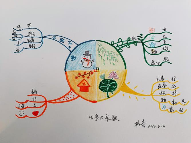 夏出行的思维导图 - 夏季思维导图简单画法-第2张图片-微云百科