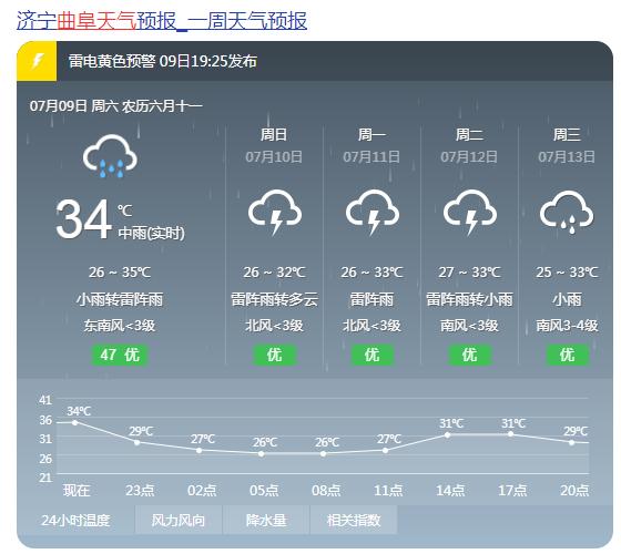 曲阜天气预报（曲阜天气预报40天）-第6张图片-微云百科