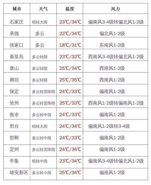 保定天气预警,保定天气预警解除通知-第5张图片-微云百科 保定天气预警,保定天气预警解除通知-第5张图片-微云百科