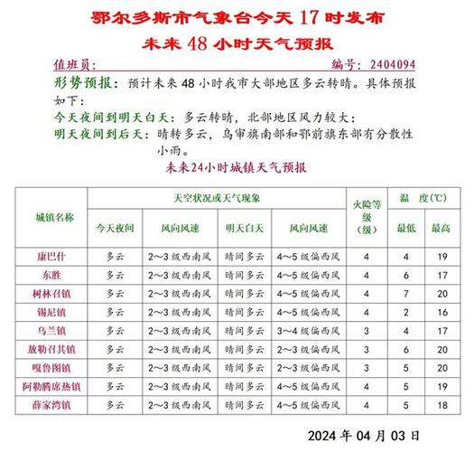 东胜天气预报（东胜天气预报15天查询结果）-第3张图片-微云百科