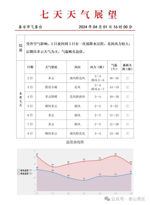 泰山天气预报(泰山天气预报今天晚上到明天)-第1张图片-微云百科 泰山天气预报(泰山天气预报今天晚上到明天)-第1张图片-微云百科