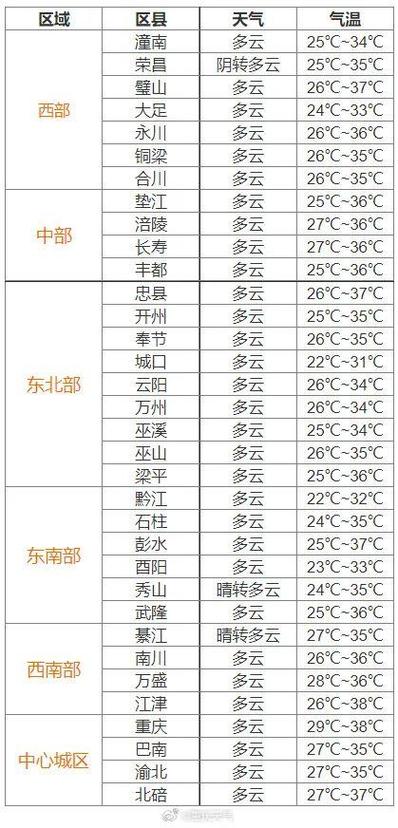 重庆国庆天气预报 - 重庆国庆天气预报2021-第6张图片-微云百科