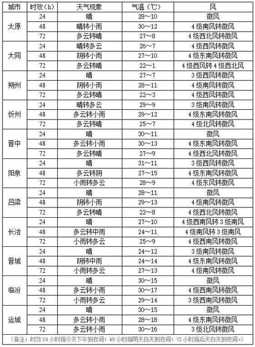 垣曲天气 - 垣曲天气预报15天查询百度-第4张图片-微云百科 垣曲天气 - 垣曲天气预报15天查询百度-第4张图片-微云百科