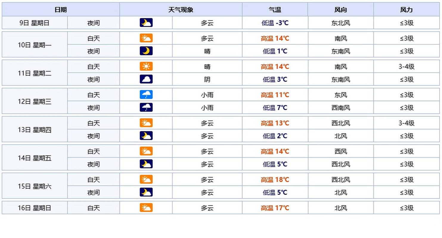 高碑店天气预报 - 高碑店天气预报15天气预报-第3张图片-微云百科