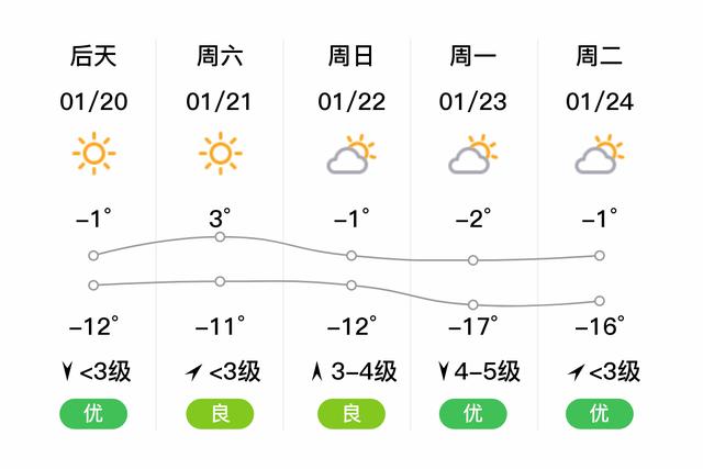 高碑店天气预报 - 高碑店天气预报15天气预报-第4张图片-微云百科
