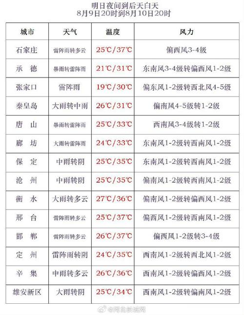 高碑店天气预报 - 高碑店天气预报15天气预报-第5张图片-微云百科