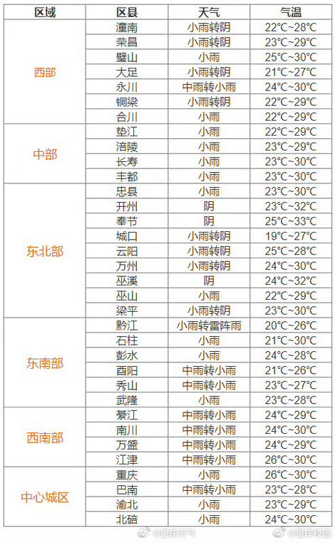 重庆江津天气预报 - 重庆江津天气预报15天查询电话-第1张图片-微云百科 重庆江津天气预报 - 重庆江津天气预报15天查询电话-第1张图片-微云百科