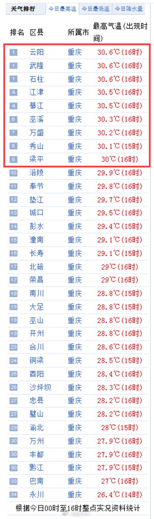 重庆江津天气预报 - 重庆江津天气预报15天查询电话-第7张图片-微云百科 重庆江津天气预报 - 重庆江津天气预报15天查询电话-第7张图片-微云百科
