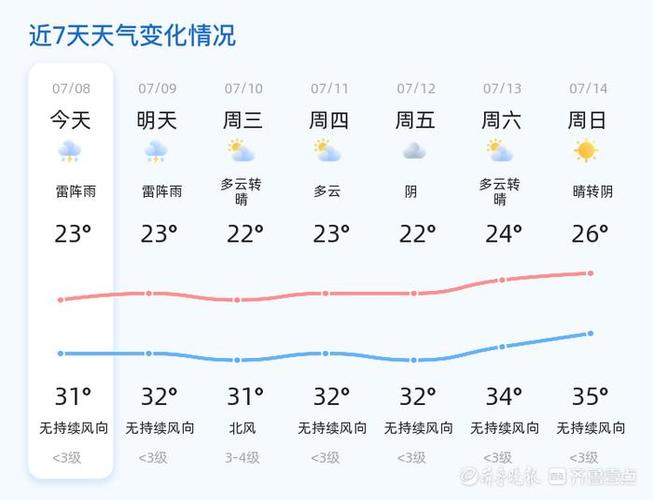 高密天气预报 - 高密天气预报30天天气预报查询-第3张图片-微云百科 高密天气预报 - 高密天气预报30天天气预报查询-第3张图片-微云百科