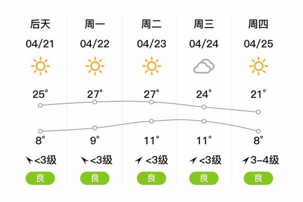 石河子市天气预报 - 石河子市天气预报未来15天-第6张图片-微云百科