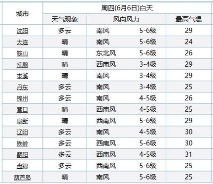 岫岩天气预报 - 庄河天气预报-第3张图片-微云百科 岫岩天气预报 - 庄河天气预报-第3张图片-微云百科