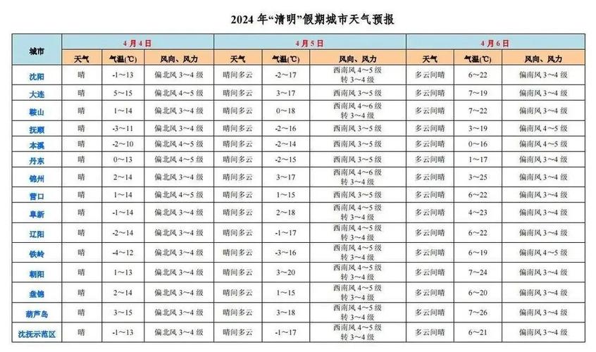 阜新天气预报 - 阜新天气预报30天查询-第1张图片-微云百科