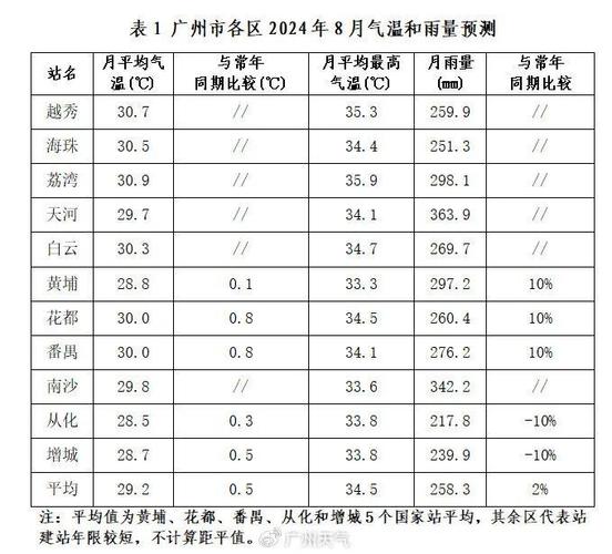 广州天气 - 广州天气预报30天准确 一个月-第1张图片-微云百科