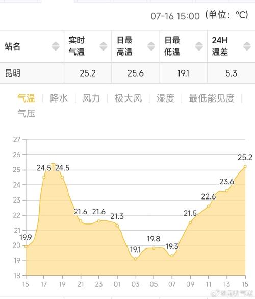 宾川天气 - 宾川天气预报七天准确一览表-第2张图片-微云百科 宾川天气 - 宾川天气预报七天准确一览表-第2张图片-微云百科