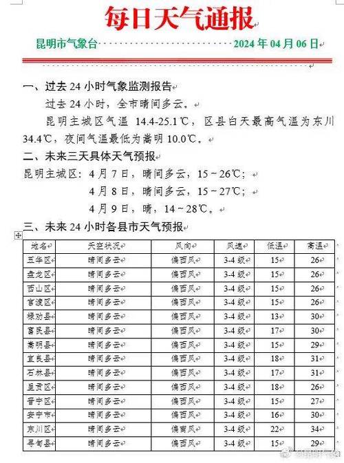 宾川天气 - 宾川天气预报七天准确一览表-第3张图片-微云百科 宾川天气 - 宾川天气预报七天准确一览表-第3张图片-微云百科
