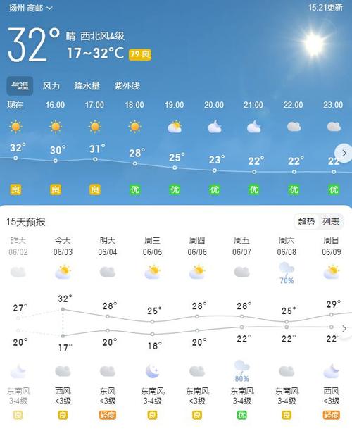 高邮天气预报(高邮天气预报30天)-第2张图片-微云百科 高邮天气预报(高邮天气预报30天)-第2张图片-微云百科