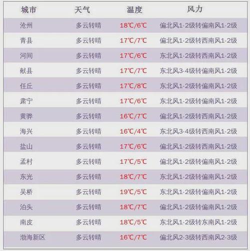 泊头天气，泊头天气质量-第2张图片-微云百科