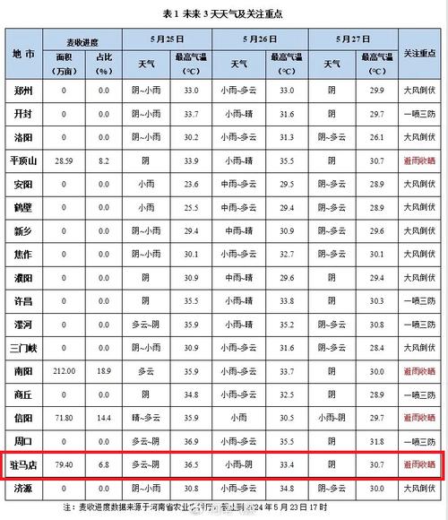 平舆天气 - 平舆天气24小时-第4张图片-微云百科