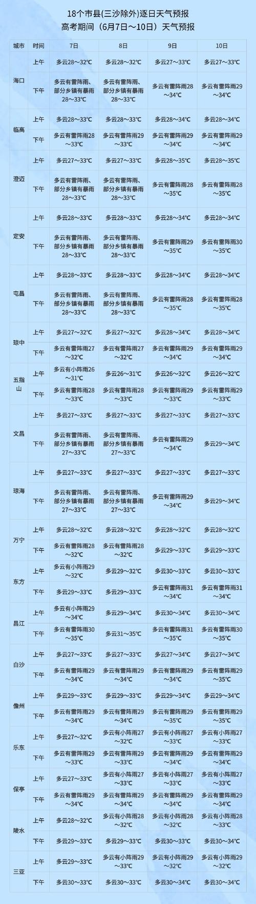 海南天气预报查询 - 海南天气预报查询结果-第3张图片-微云百科 海南天气预报查询 - 海南天气预报查询结果-第3张图片-微云百科