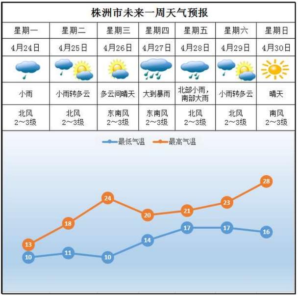 株洲天气预报30天,株洲天气预报30天查询2345-第2张图片-微云百科 株洲天气预报30天,株洲天气预报30天查询2345-第2张图片-微云百科