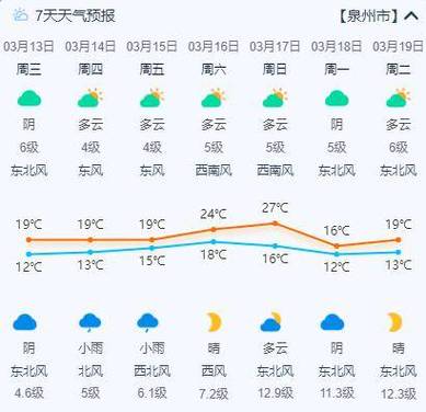 晋江天气预报 - 晋江天气预报30天准确-第7张图片-微云百科 晋江天气预报 - 晋江天气预报30天准确-第7张图片-微云百科
