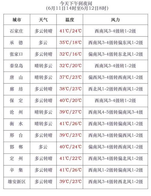 高碑店市天气预报（高碑店市天气预报15天查询表）-第2张图片-微云百科