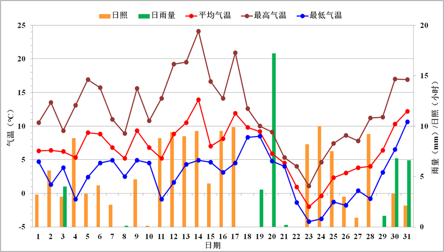 余姚天气 - 余姚天气预报15天当地天气-第1张图片-微云百科 余姚天气 - 余姚天气预报15天当地天气-第1张图片-微云百科