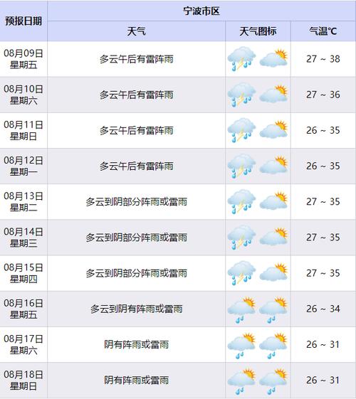 余姚天气 - 余姚天气预报15天当地天气-第2张图片-微云百科 余姚天气 - 余姚天气预报15天当地天气-第2张图片-微云百科