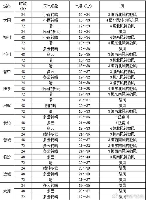 山西天气预报,山西天气预报15天准确一览表图片-第4张图片-微云百科 山西天气预报,山西天气预报15天准确一览表图片-第4张图片-微云百科