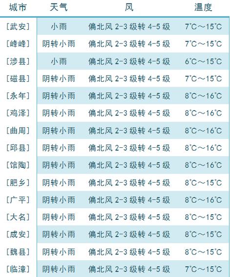 成安天气预报，河北成安天气预报-第2张图片-微云百科