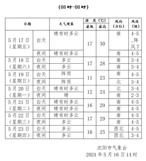 未来十天天气预报，全国未来十天天气预报-第5张图片-微云百科