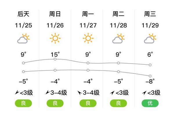 未来十天天气预报，全国未来十天天气预报-第7张图片-微云百科