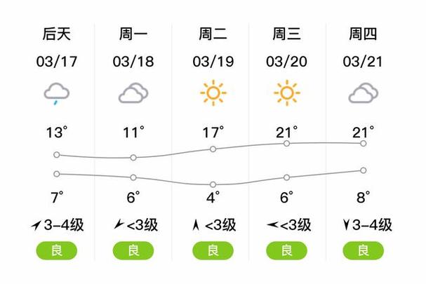 郸城天气，郸城天气预报40天-第5张图片-微云百科