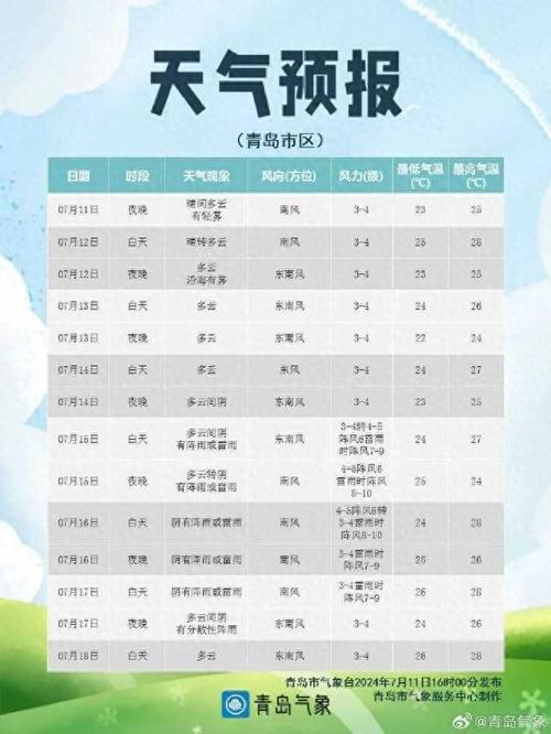 烟台地区天气预报 - 烟台地区天气预报7天10天15天-第6张图片-微云百科