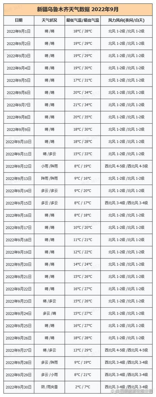 新疆乌鲁木齐天气(新疆乌鲁木齐天气预报30天准确 一个月)-第5张图片-微云百科 新疆乌鲁木齐天气(新疆乌鲁木齐天气预报30天准确 一个月)-第5张图片-微云百科