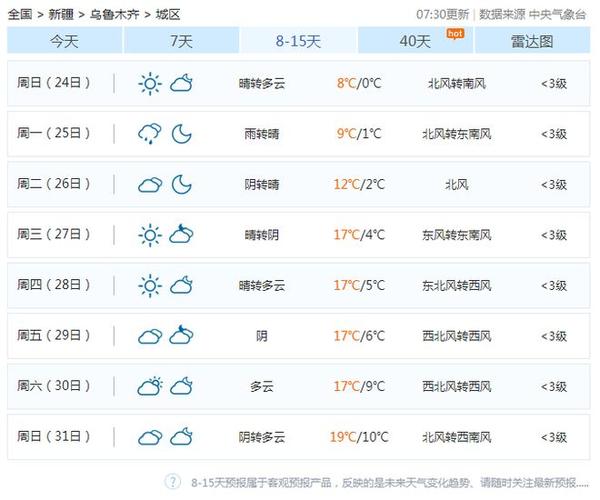 新疆乌鲁木齐天气(新疆乌鲁木齐天气预报30天准确 一个月)-第8张图片-微云百科 新疆乌鲁木齐天气(新疆乌鲁木齐天气预报30天准确 一个月)-第8张图片-微云百科