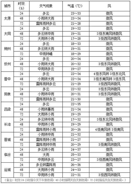 山西省太原市小店区天气(山西省太原市小店区天气24小时)-第7张图片-微云百科 山西省太原市小店区天气(山西省太原市小店区天气24小时)-第7张图片-微云百科