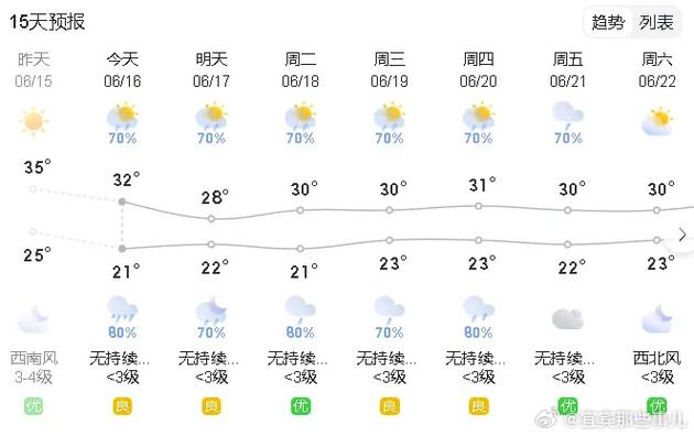 宜宾县天气,宜宾县天气预报15天查询一-第3张图片-微云百科 宜宾县天气,宜宾县天气预报15天查询一-第3张图片-微云百科
