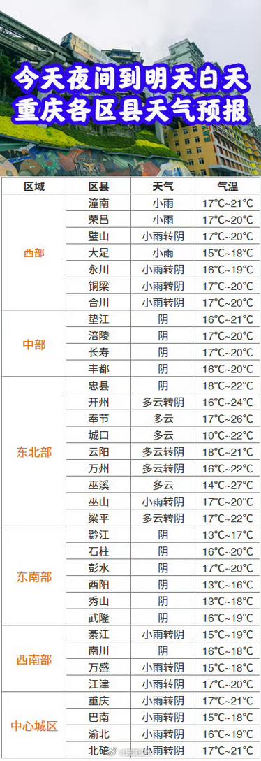 渝北天气(渝北天气预报15天精准重庆)-第4张图片-微云百科 渝北天气(渝北天气预报15天精准重庆)-第4张图片-微云百科