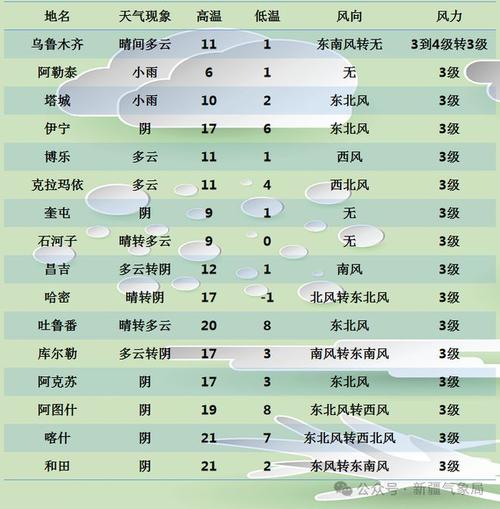 伊犁天气(伊犁天气怎么样)-第7张图片-微云百科 伊犁天气(伊犁天气怎么样)-第7张图片-微云百科