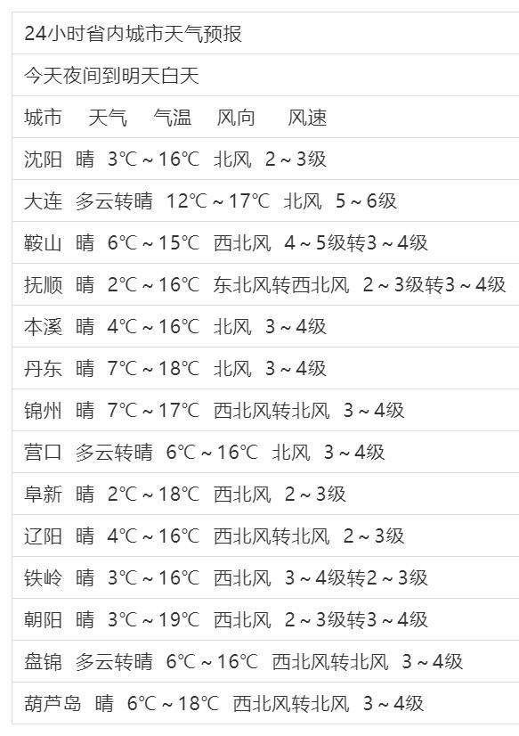 新宾天气预报(新宾天气预报30天准确)-第1张图片-微云百科 新宾天气预报(新宾天气预报30天准确)-第1张图片-微云百科